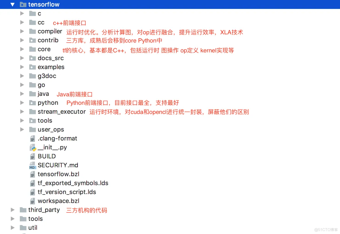 tensorflow通用工程架构 tensorflow架构分析_tensorflow通用工程架构_04